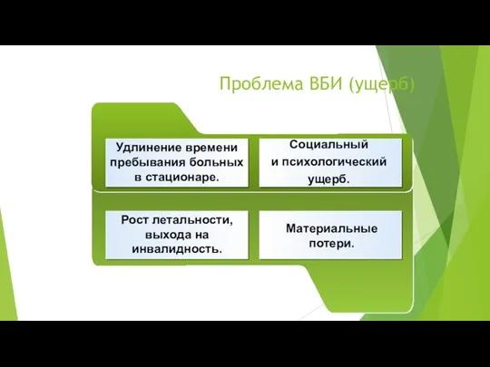 Проблема ВБИ (ущерб) Удлинение времени пребывания больных в стационаре. Рост летальности, выхода