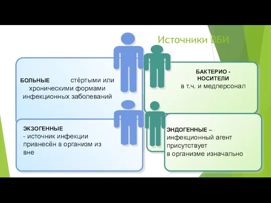 ЭКЗОГЕННЫЕ - источник инфекции привнесён в организм из вне Источники ВБИ БОЛЬНЫЕ