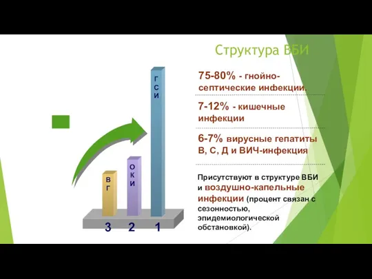 6-7% вирусные гепатиты В, С, Д и ВИЧ-инфекция 3 2 1 30