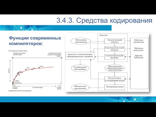 3.4.3. Средства кодирования Функции современных компиляторов: