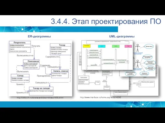 3.4.4. Этап проектирования ПО http://citforum.ru/database/dblearn/dblearn08.shtml ER-диаграммы UML-диаграммы http://www.interface.ru/home.asp?artId=4242