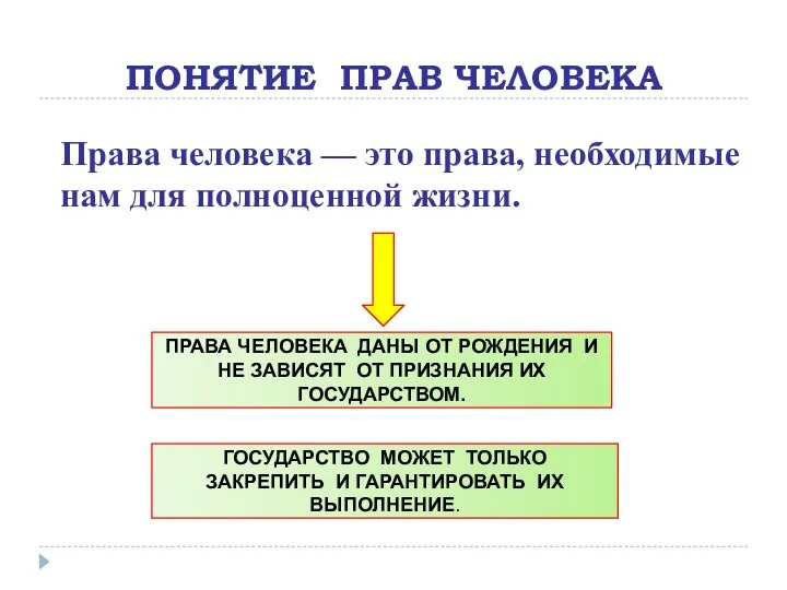 ПОНЯТИЕ ПРАВ ЧЕЛОВЕКА ПРАВА ЧЕЛОВЕКА ДАНЫ ОТ РОЖДЕНИЯ И НЕ ЗАВИСЯТ ОТ