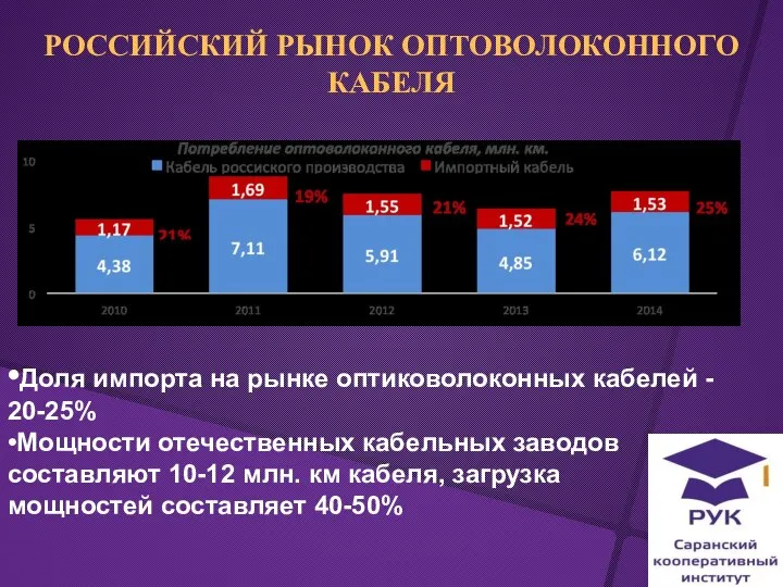 РОССИЙСКИЙ РЫНОК ОПТОВОЛОКОННОГО КАБЕЛЯ •Доля импорта на рынке оптиковолоконных кабелей - 20-25%