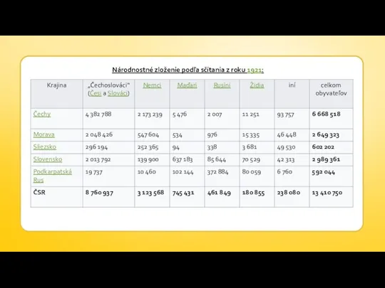 Národnostné zloženie podľa sčítania z roku 1921: