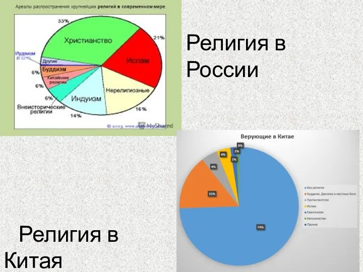 Религия в России Религия в Китая