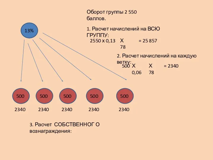 Оборот группы 2 550 баллов. 500 500 500 500 500 1. Расчет