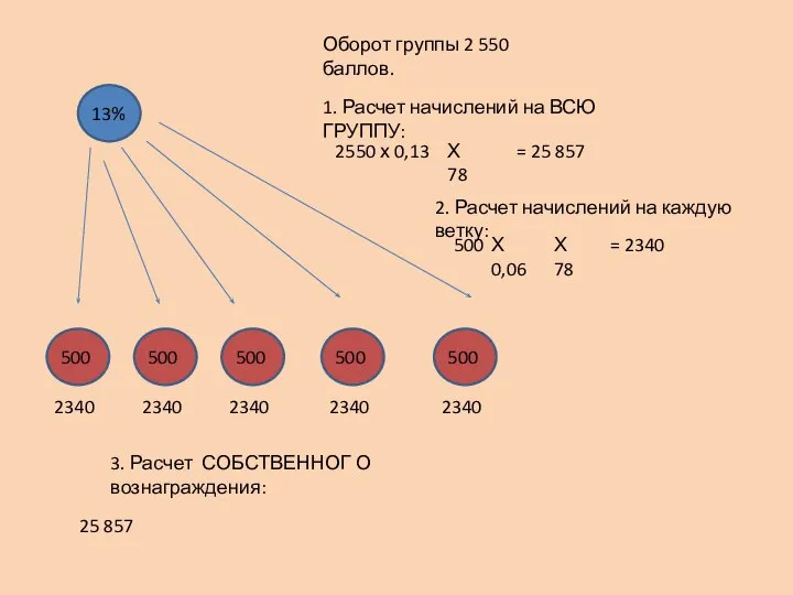 Оборот группы 2 550 баллов. 500 500 500 500 500 1. Расчет