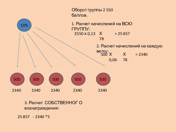 Оборот группы 2 550 баллов. 500 500 500 500 500 1. Расчет