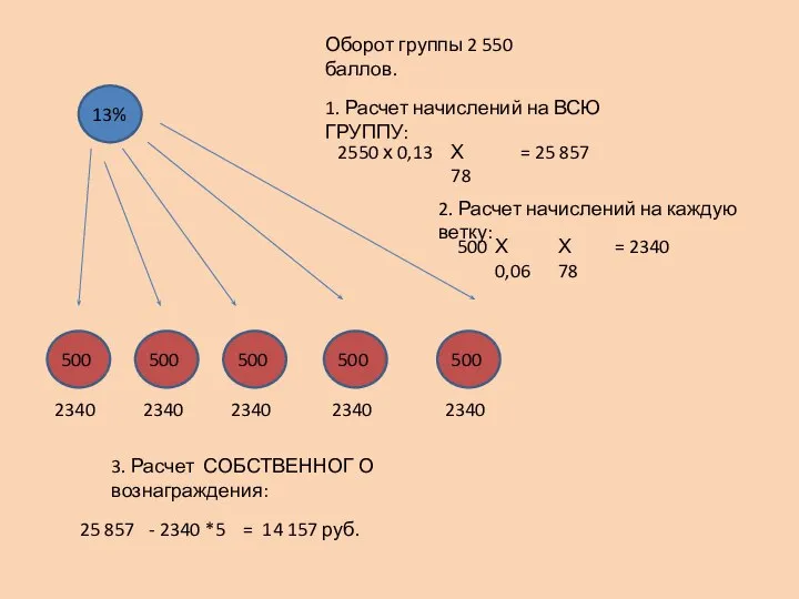 Оборот группы 2 550 баллов. 500 500 500 500 500 1. Расчет