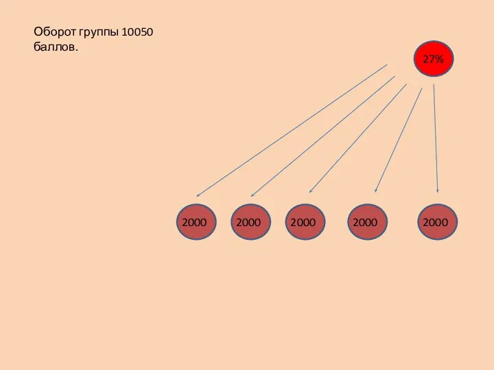27% Оборот группы 10050 баллов. 2000 2000 2000 2000 2000
