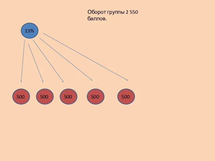 500 500 500 500 500 13% Оборот группы 2 550 баллов.