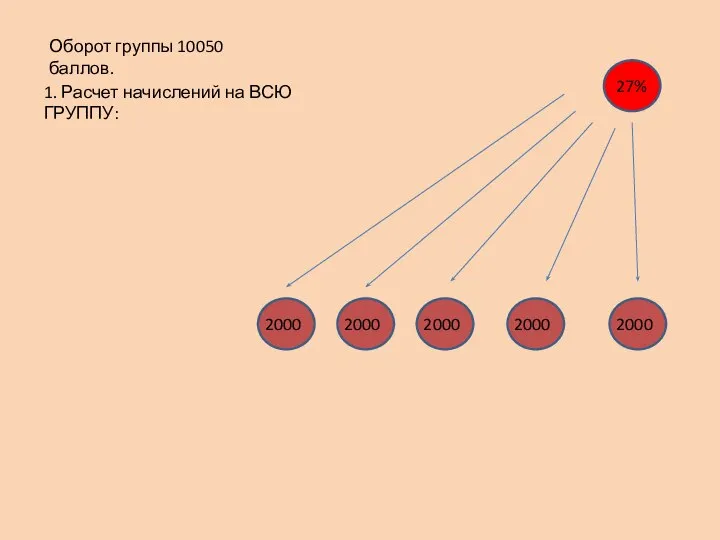 27% Оборот группы 10050 баллов. 1. Расчет начислений на ВСЮ ГРУППУ: 2000 2000 2000 2000 2000
