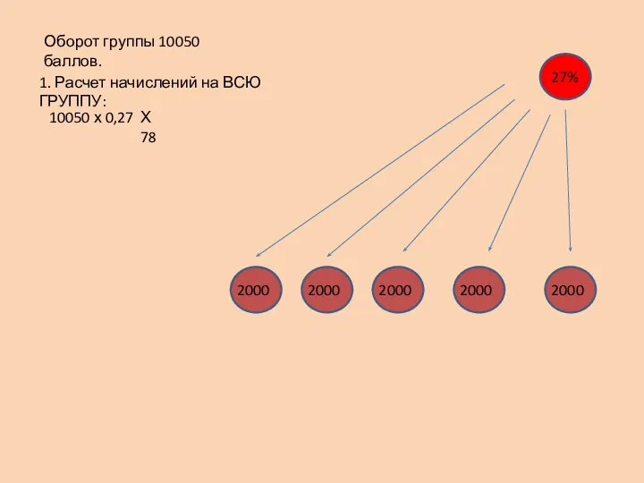 27% Оборот группы 10050 баллов. 1. Расчет начислений на ВСЮ ГРУППУ: 10050
