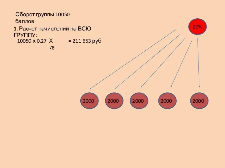 27% Оборот группы 10050 баллов. 1. Расчет начислений на ВСЮ ГРУППУ: 10050