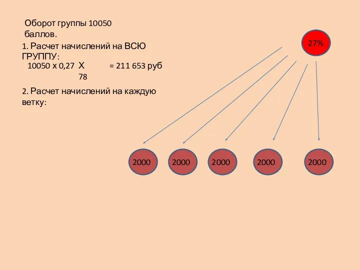 27% Оборот группы 10050 баллов. 1. Расчет начислений на ВСЮ ГРУППУ: 10050