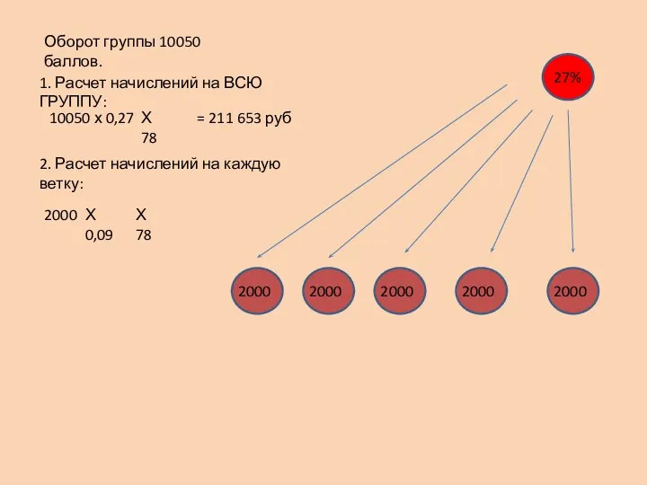 27% Оборот группы 10050 баллов. 1. Расчет начислений на ВСЮ ГРУППУ: 10050