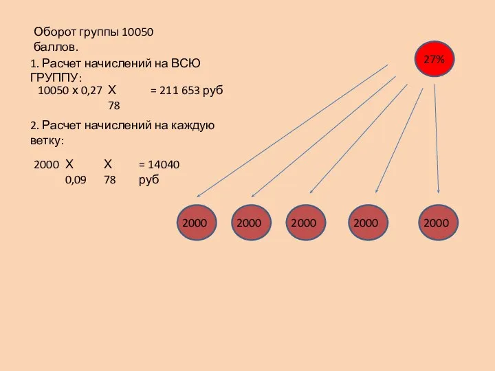 27% Оборот группы 10050 баллов. 1. Расчет начислений на ВСЮ ГРУППУ: 10050