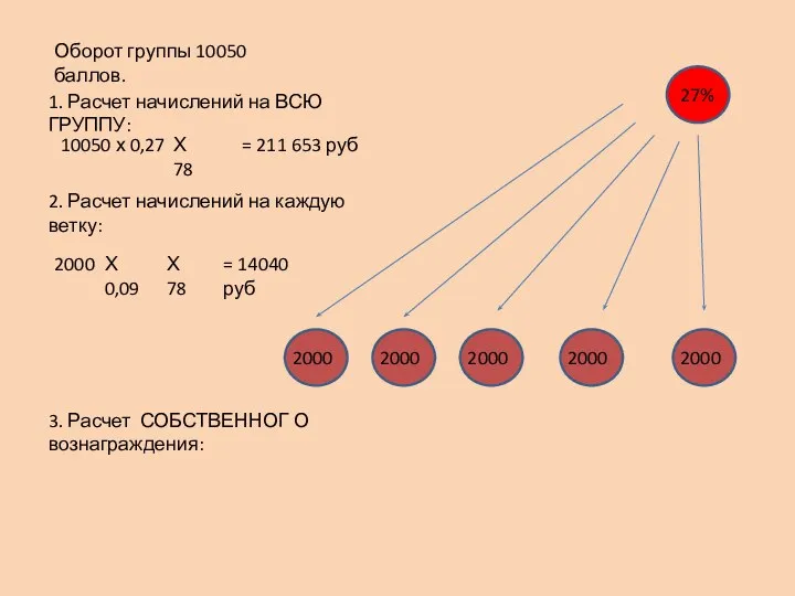 27% Оборот группы 10050 баллов. 1. Расчет начислений на ВСЮ ГРУППУ: 10050