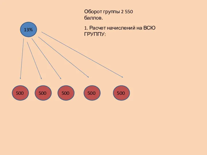 Оборот группы 2 550 баллов. 500 500 500 500 500 1. Расчет