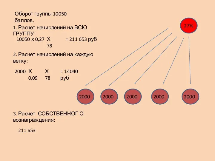 27% Оборот группы 10050 баллов. 1. Расчет начислений на ВСЮ ГРУППУ: 10050