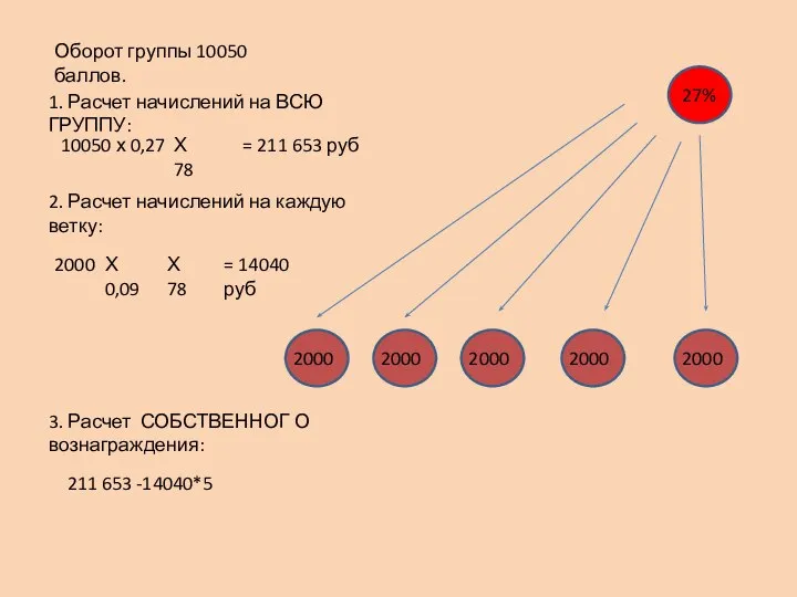 27% Оборот группы 10050 баллов. 1. Расчет начислений на ВСЮ ГРУППУ: 10050