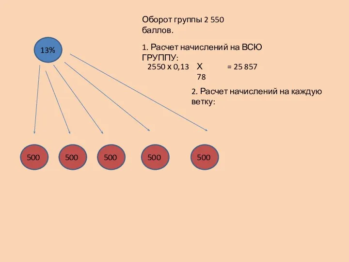 Оборот группы 2 550 баллов. 500 500 500 500 500 1. Расчет