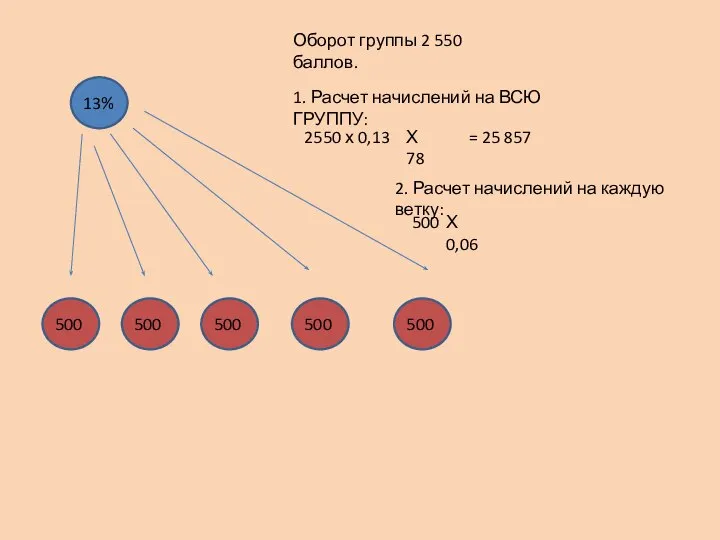 Оборот группы 2 550 баллов. 500 500 500 500 500 1. Расчет