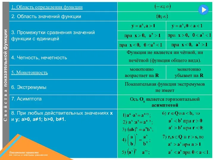 монотонно убывает на R Ось Ох является горизонтальной асимптотой монотонно возрастает на