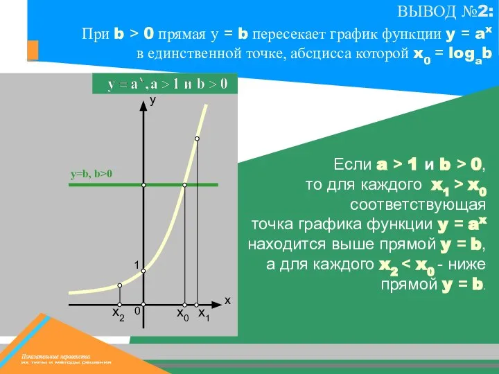 х0 х1 y=b, b>0 1 Если a > 1 и b >