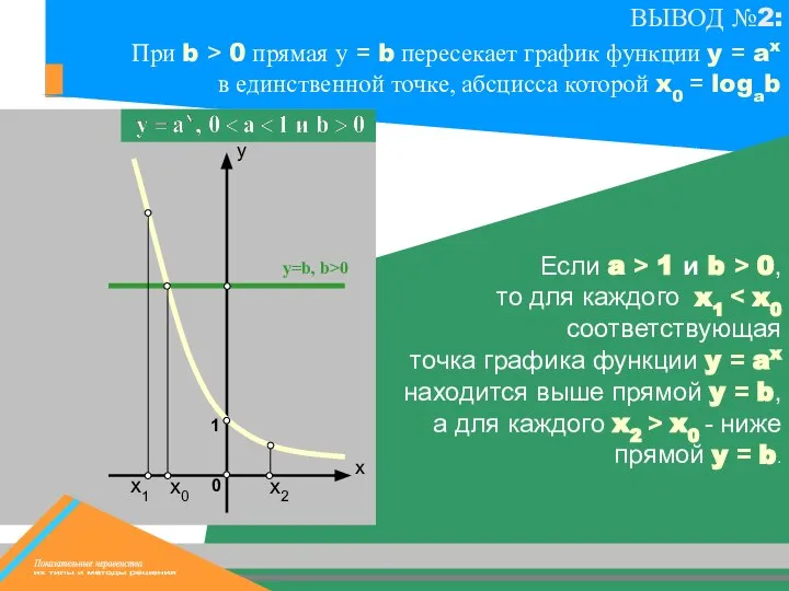 х0 х1 y=b, b>0 х2 Если a > 1 и b >