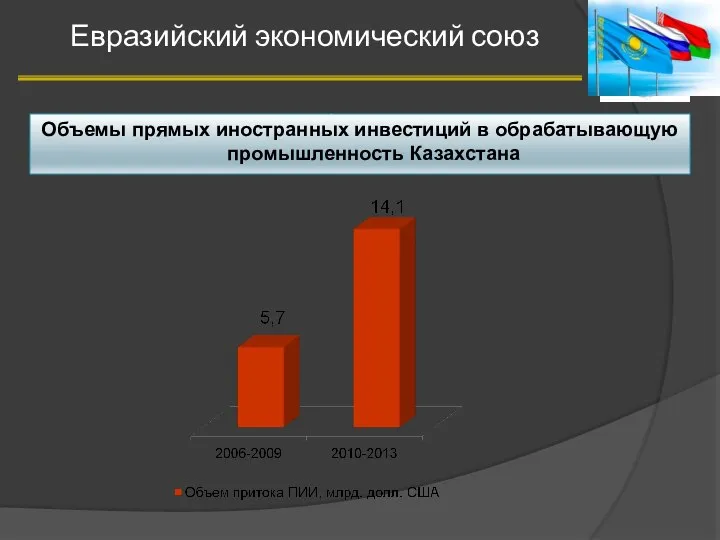 : Евразийский экономический союз 9 Объемы прямых иностранных инвестиций в обрабатывающую промышленность Казахстана