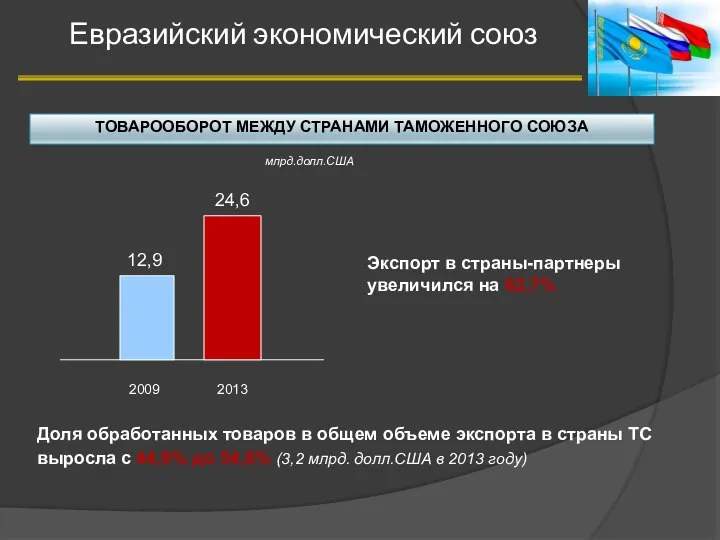 Евразийский экономический союз 10 ТОВАРООБОРОТ МЕЖДУ СТРАНАМИ ТАМОЖЕННОГО СОЮЗА млрд.долл.США Экспорт в