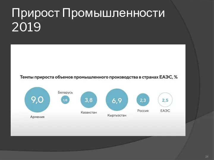 Прирост Промышленности 2019