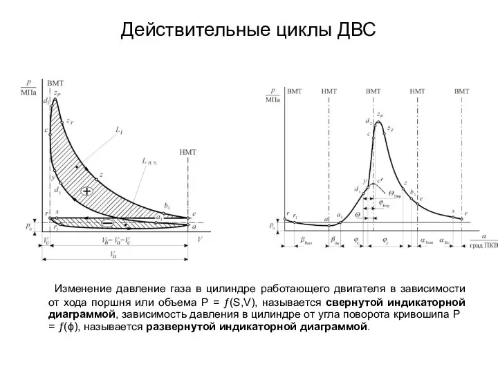 Действительные циклы ДВС Изменение давление газа в цилиндре работающего двигателя в зависимости