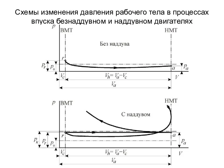 Схемы изменения давления рабочего тела в процессах впуска безнаддувном и наддувном двигателях