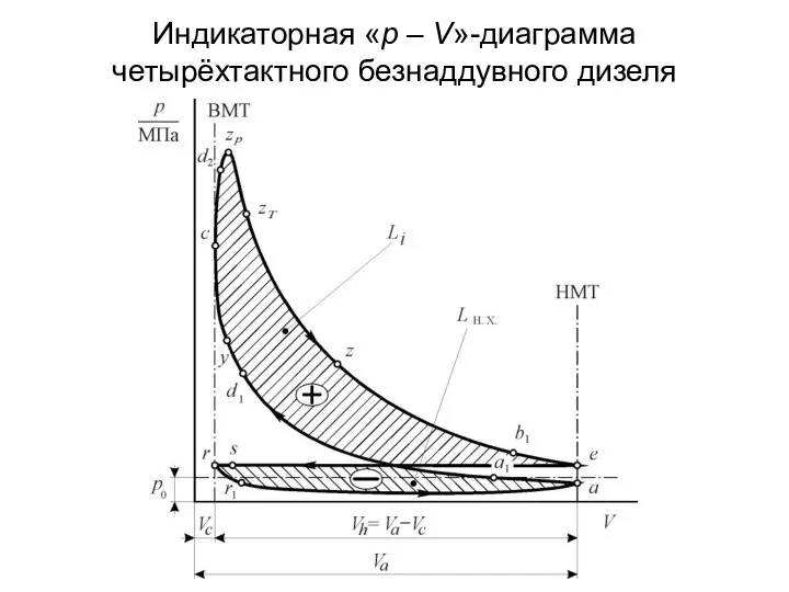 Индикаторная «р – V»-диаграмма четырёхтактного безнаддувного дизеля