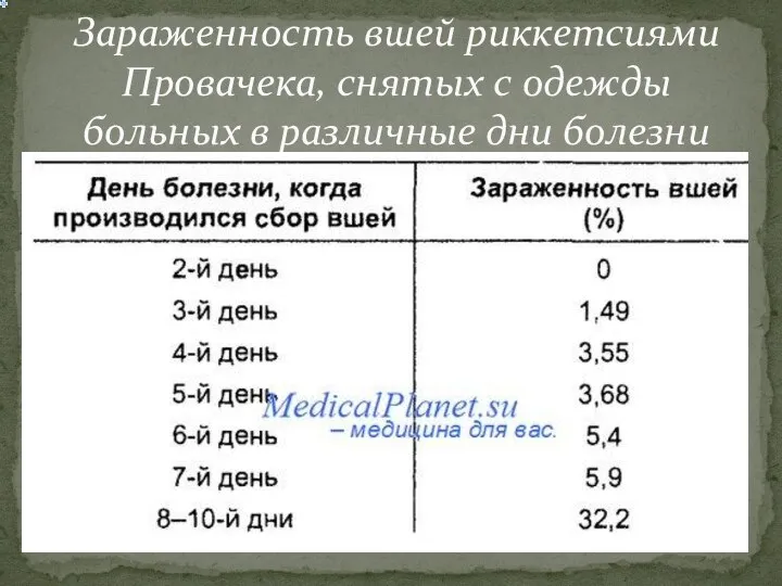 Зараженность вшей риккетсиями Провачека, снятых с одежды больных в различные дни болезни