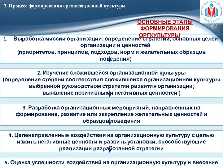 3. Процесс формирования организационной культуры ОСНОВНЫЕ ЭТАПЫ ФОРМИРОВАНИЯ ОРГКУЛЬТУРЫ