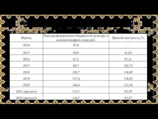 Динамика расходов федерального бюджета на культуру и кинематографию до 2022 г.