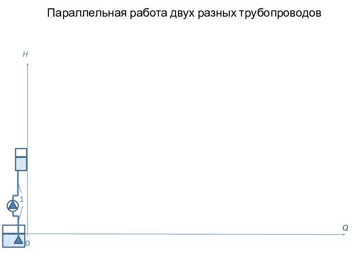 Параллельная работа двух разных трубопроводов Q H 0 1