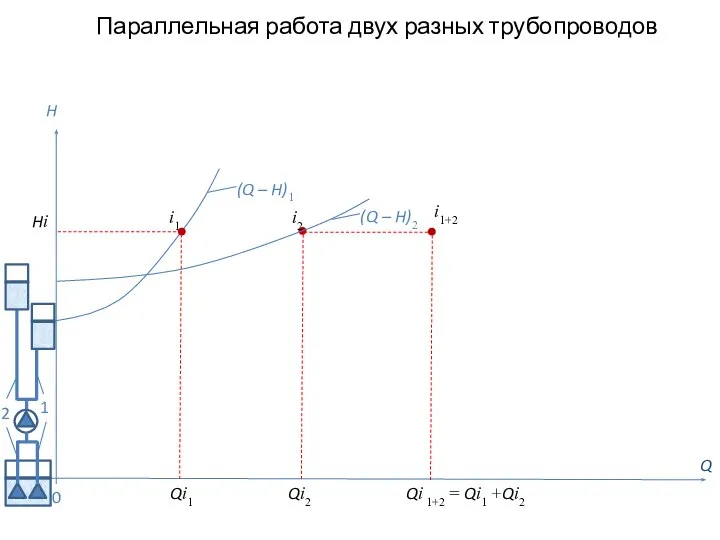 Параллельная работа двух разных трубопроводов Q H (Q – H)2 0 i1+2