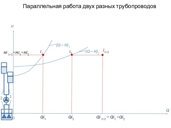 Параллельная работа двух разных трубопроводов Q H (Q – H)2 0 i1+2