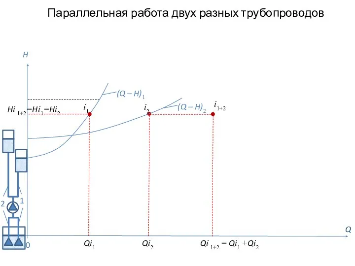 Параллельная работа двух разных трубопроводов Q H (Q – H)2 0 i1+2