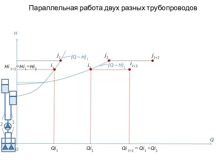 Параллельная работа двух разных трубопроводов Q H (Q – H)2 0 j2