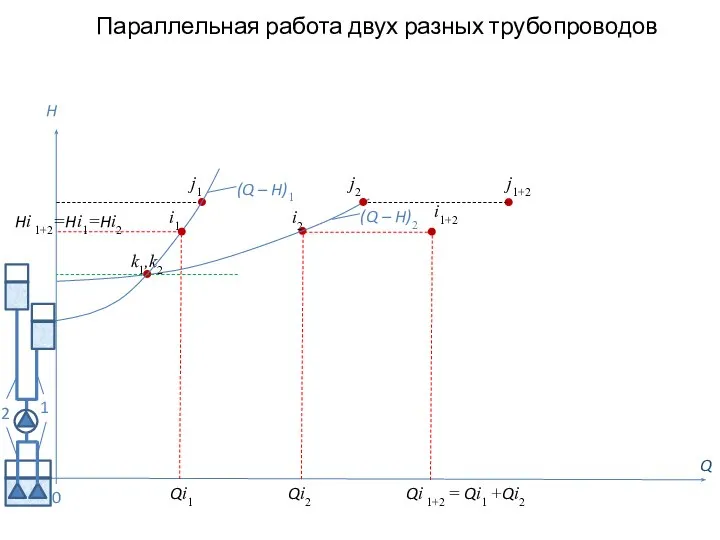 Параллельная работа двух разных трубопроводов Q H (Q – H)2 0 j2