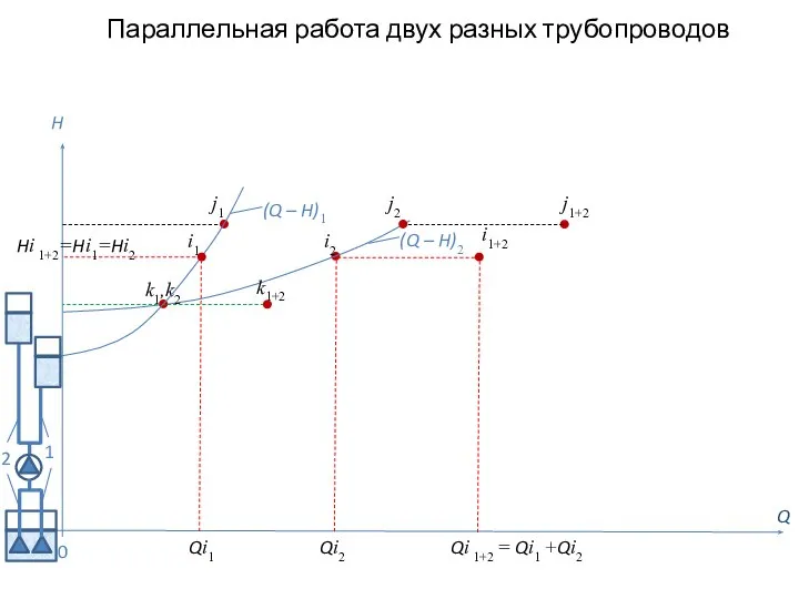 Параллельная работа двух разных трубопроводов Q H (Q – H)2 0 j2