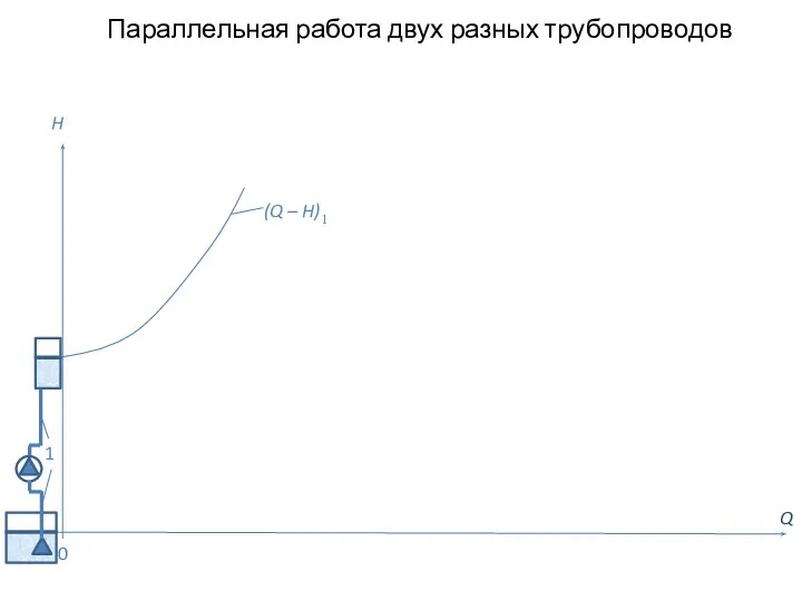 Параллельная работа двух разных трубопроводов Q H 0 (Q – H)1 1