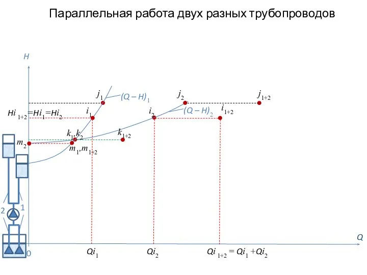 Параллельная работа двух разных трубопроводов Q H (Q – H)2 0 j2