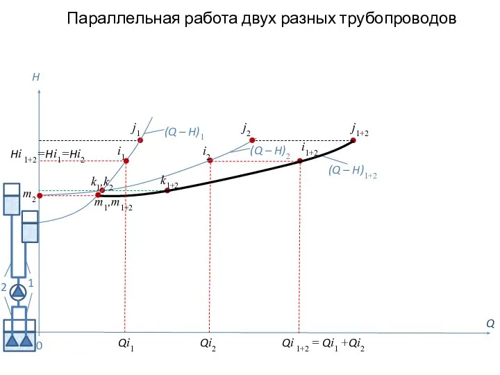 Параллельная работа двух разных трубопроводов Q H (Q – H)2 0 j2