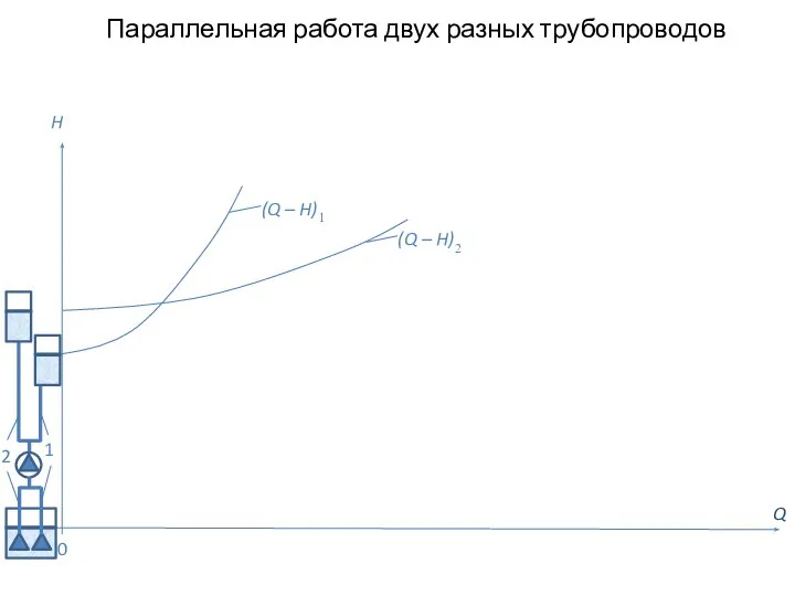 Параллельная работа двух разных трубопроводов Q H (Q – H)2 0 (Q – H)1 1 2